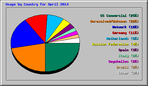 Usage by Country for April 2014