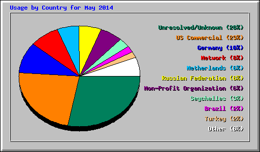 Usage by Country for May 2014