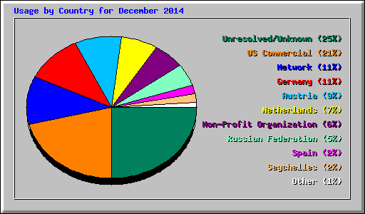 Usage by Country for December 2014