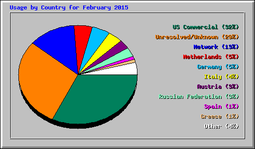 Usage by Country for February 2015
