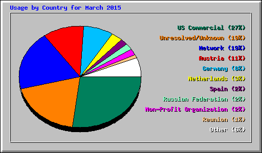 Usage by Country for March 2015