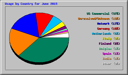Usage by Country for June 2015