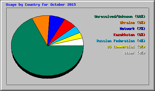 Usage by Country for October 2015