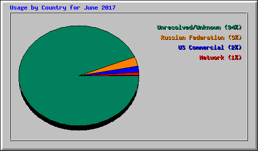 Usage by Country for June 2017