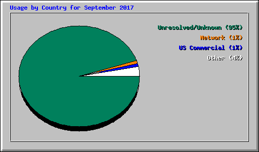 Usage by Country for September 2017
