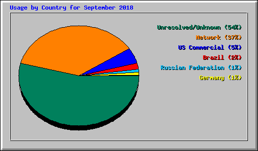 Usage by Country for September 2018