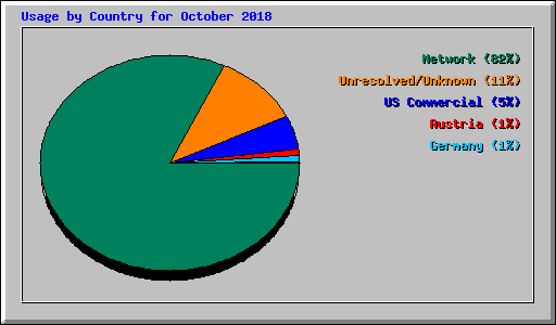 Usage by Country for October 2018