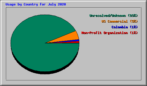 Usage by Country for July 2020