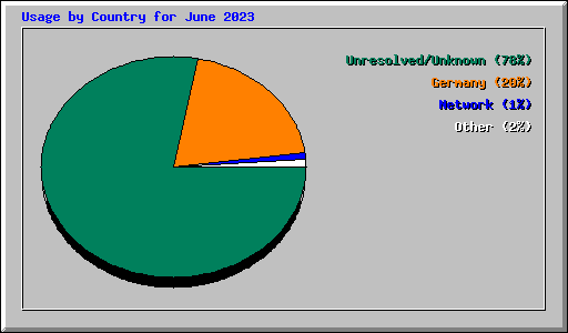 Usage by Country for June 2023