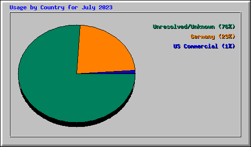 Usage by Country for July 2023