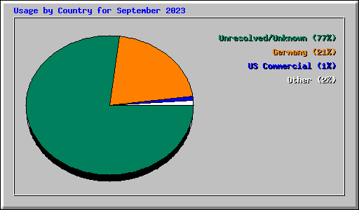 Usage by Country for September 2023