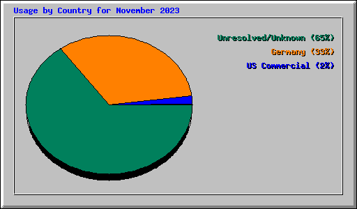 Usage by Country for November 2023