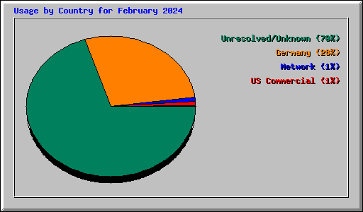 Usage by Country for February 2024