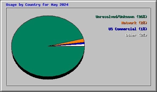 Usage by Country for May 2024