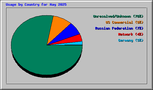 Usage by Country for May 2025