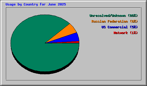 Usage by Country for June 2025