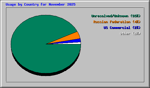 Usage by Country for November 2025