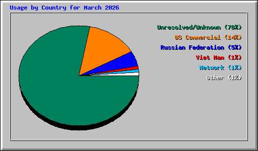 Usage by Country for March 2026