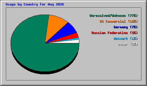 Usage by Country for May 2026