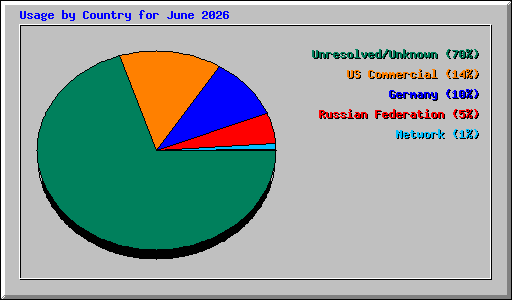 Usage by Country for June 2026