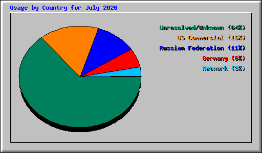 Usage by Country for July 2026