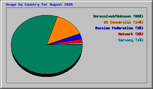 Usage by Country for August 2026