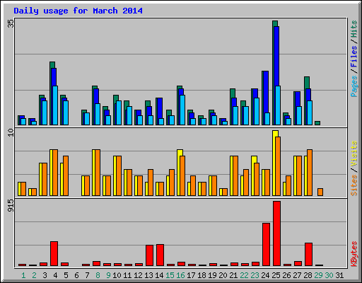 Daily usage for March 2014