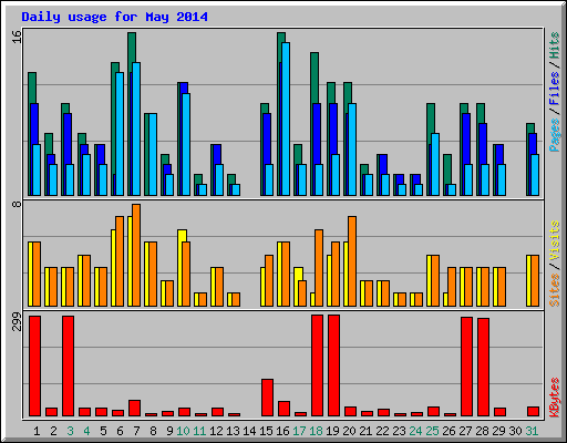 Daily usage for May 2014