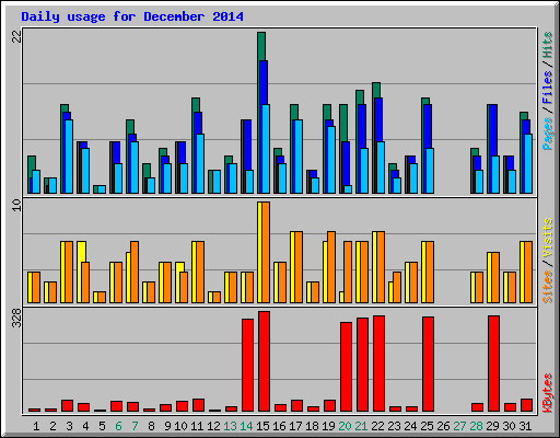 Daily usage for December 2014