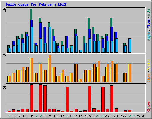 Daily usage for February 2015