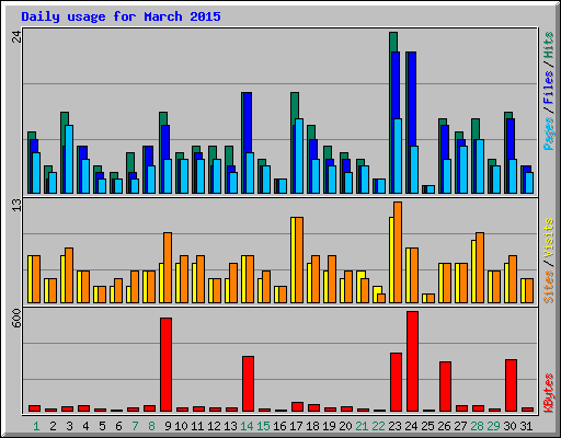 Daily usage for March 2015