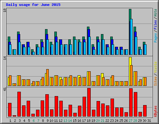 Daily usage for June 2015