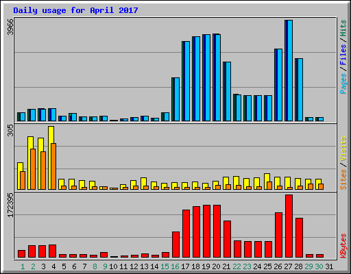 Daily usage for April 2017