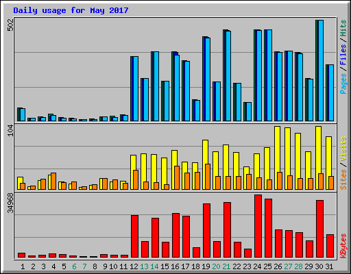 Daily usage for May 2017