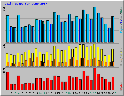 Daily usage for June 2017