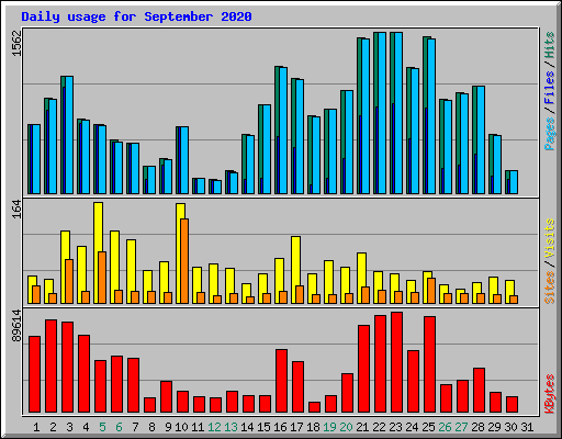 Daily usage for September 2020