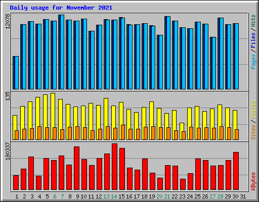 Daily usage for November 2021