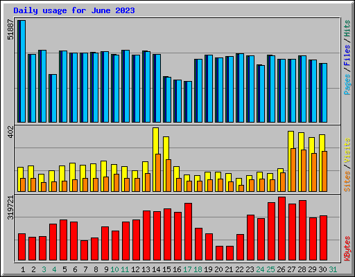 Daily usage for June 2023