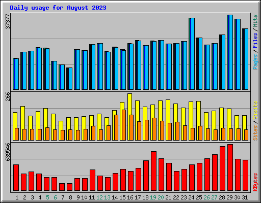 Daily usage for August 2023