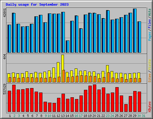 Daily usage for September 2023