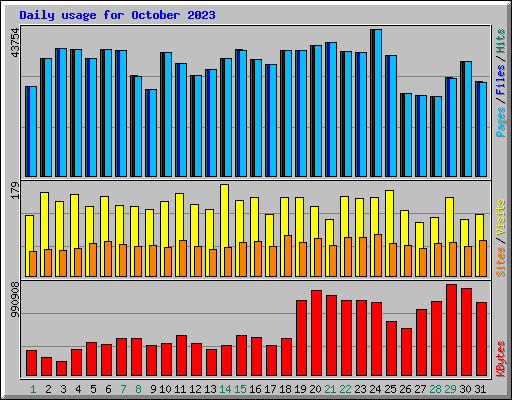 Daily usage for October 2023