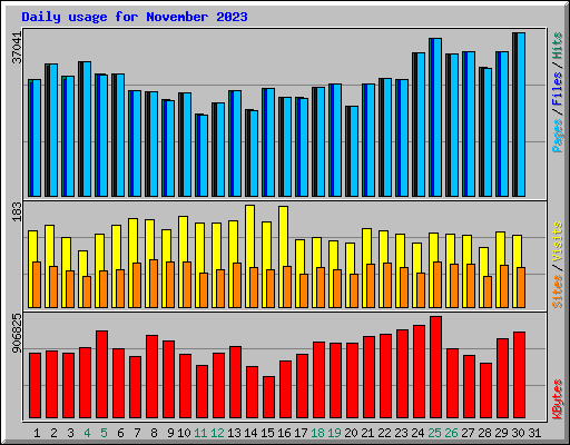 Daily usage for November 2023