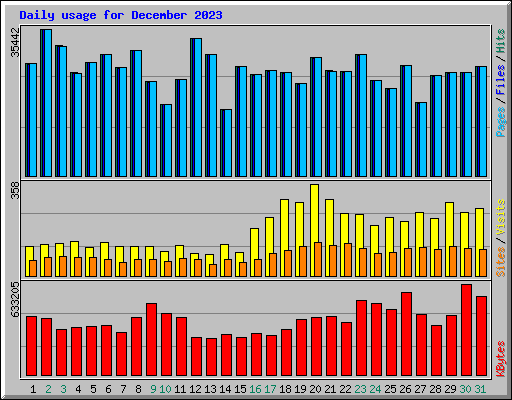 Daily usage for December 2023