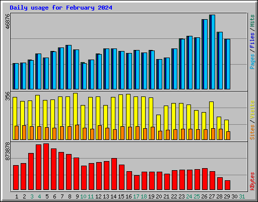 Daily usage for February 2024