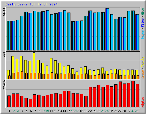 Daily usage for March 2024