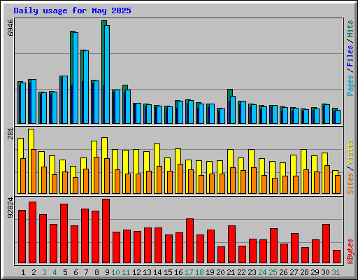 Daily usage for May 2025