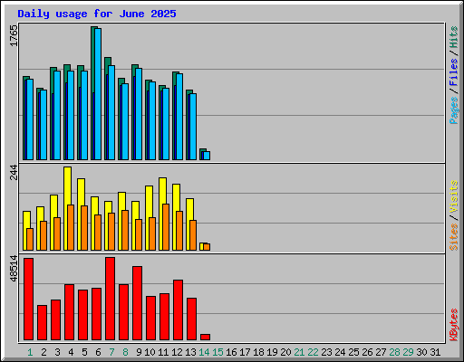 Daily usage for June 2025