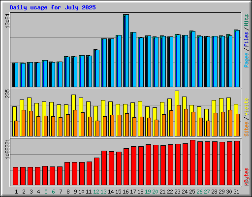 Daily usage for July 2025