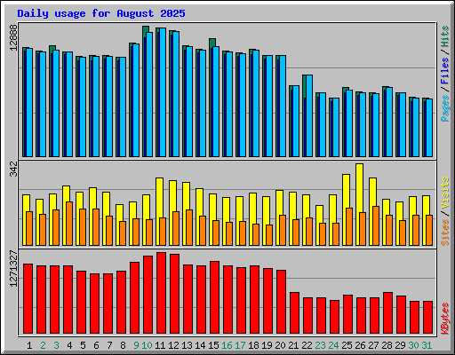 Daily usage for August 2025