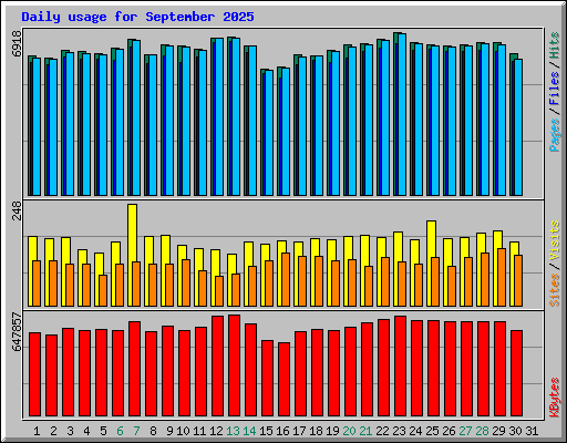 Daily usage for September 2025